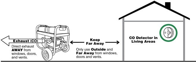 Drawing showing how to place a generator so that exhaust does not fill your home.