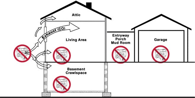 Drawing showing where not to place generators.